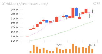 メイコー(6787)の日足チャート
