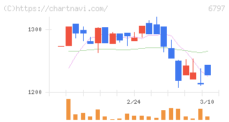 名古屋電機工業(6797)の日足チャート