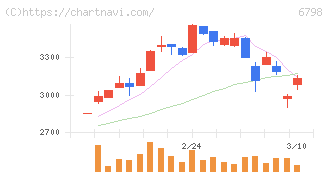 ＳＭＫ(6798)の日足チャート