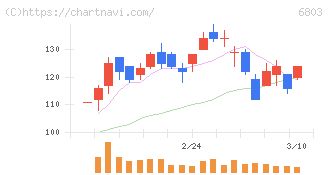 ティアック(6803)の日足チャート