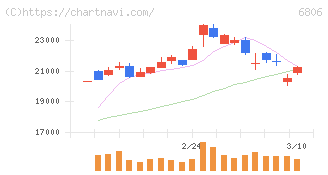 ヒロセ電機(6806)の日足チャート