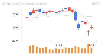 日本航空電子工業(6807)の日足チャート