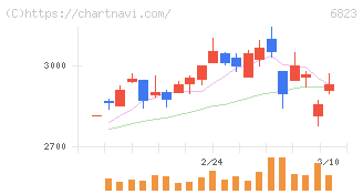 リオン(6823)の日足チャート