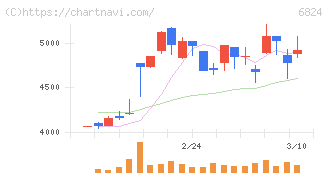 新コスモス電機(6824)の日足チャート