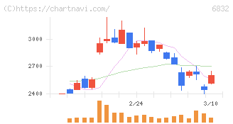 アオイ電子(6832)の日足チャート