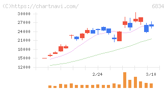 精工技研(6834)の日足チャート