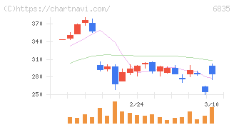 アライドテレシスホールディングス(6835)の日足チャート