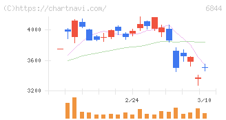 新電元工業(6844)の日足チャート