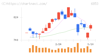 共和電業(6853)の日足チャート