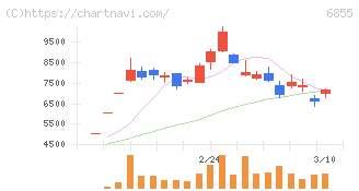 日本電子材料(6855)の日足チャート