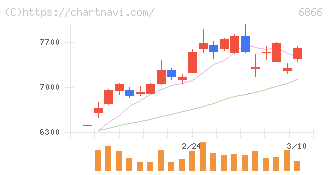 ＨＩＯＫＩ(6866)の日足チャート