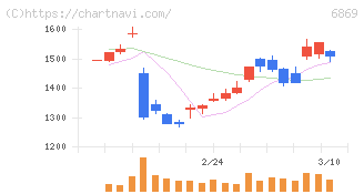 シスメックス(6869)の日足チャート