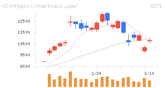 日本マイクロニクス(6871)の日足チャート