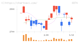 協立電機(6874)の日足チャート