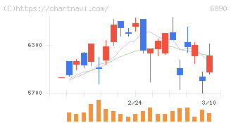 フェローテック(6890)の日足チャート