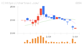 パルステック工業(6894)の日足チャート