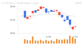デンソー(6902)の日足チャート