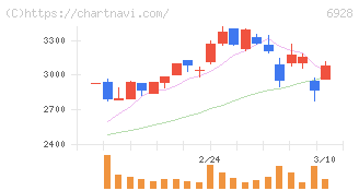 エノモト(6928)の日足チャート