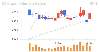 山一電機(6941)の日足チャート