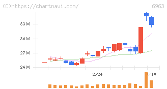 ローム(6963)の日足チャート