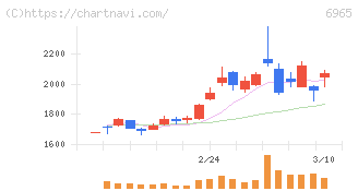 浜松ホトニクス(6965)の日足チャート