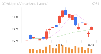 村田製作所(6981)の日足チャート