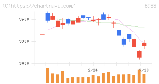 日東電工(6988)の日足チャート