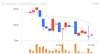 サイバー・バズ(7069)の日足チャート