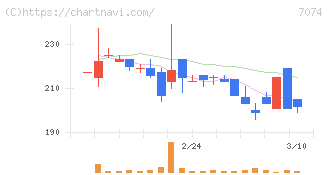 トゥエンティーフォーセブンホールディングス(7074)の日足チャート