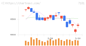 かんぽ生命保険(7181)の日足チャート