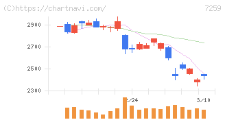 アイシン(7259)の日足チャート