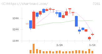 マツダ(7261)の日足チャート