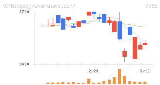 エイケン工業(7265)の日足チャート