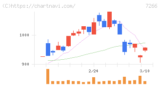 今仙電機製作所(7266)の日足チャート