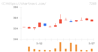 タツミ(7268)の日足チャート
