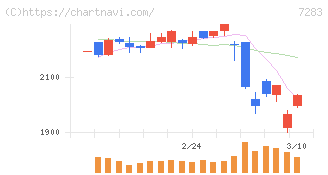 愛三工業(7283)の日足チャート
