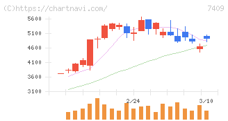 ＡｅｒｏＥｄｇｅ(7409)の日足チャート