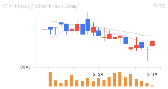 鳥羽洋行(7472)の日足チャート