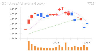 東京精密(7729)の日足チャート
