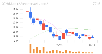 岡本硝子(7746)の日足チャート