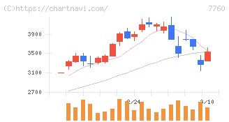 ＩＭＶ(7760)の日足チャート