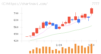 スリー・ディー・マトリックス(7777)の日足チャート