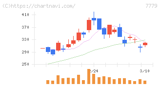 ＣＹＢＥＲＤＹＮＥ(7779)の日足チャート