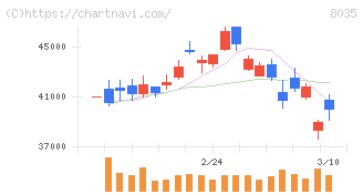 東京エレクトロン(8035)の日足チャート