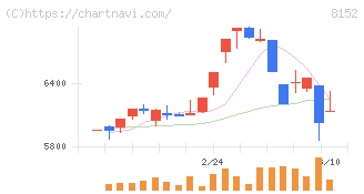 ソマール(8152)の日足チャート