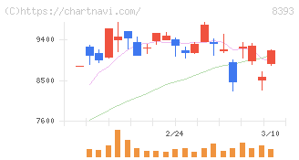 宮崎銀行(8393)の日足チャート
