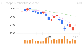 ＳＢＩホールディングス(8473)の日足チャート
