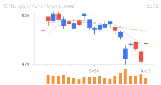 アコム(8572)の日足チャート