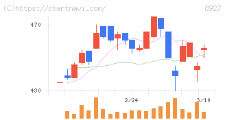 明豊エンタープライズ(8927)の日足チャート