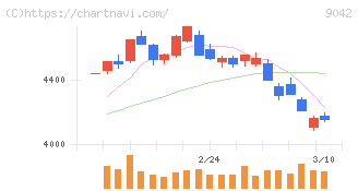 阪急阪神ホールディングス(9042)の日足チャート